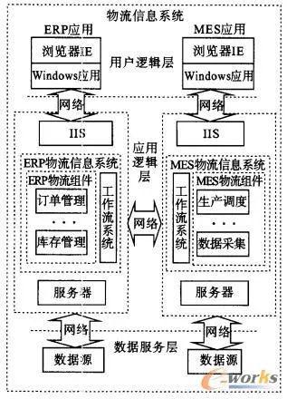 基于ERP與MES集成的物流信息系統(tǒng)研究
